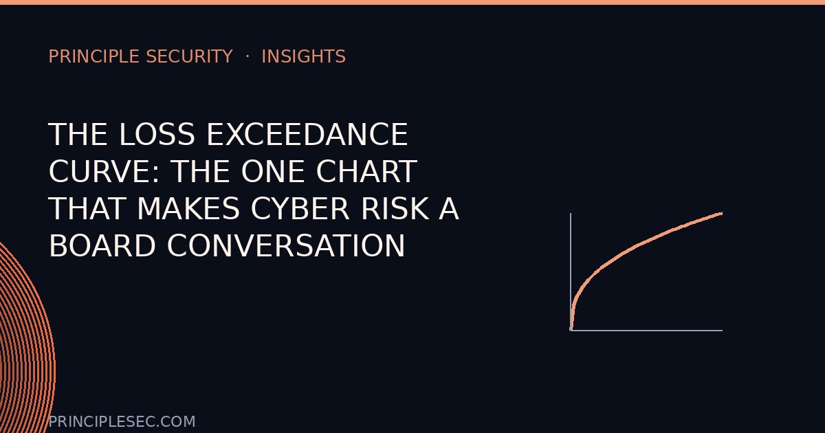The Loss Exceedance Curve: The One Chart That Makes Cyber Risk a Board Conversation
